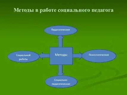 Виды методов социальной работы