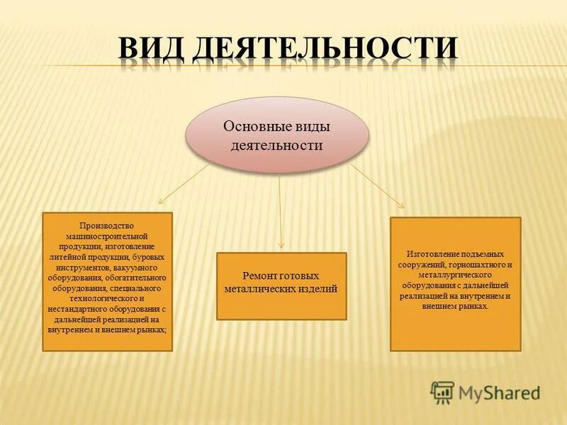 Виды деятельности производств. Фиды экономической жеткльности. Виды деятельности производств. Виды деятельности производств. Виды деятельности мебельного предприятия.