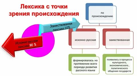 К какому пласту лексики относится слово смартфон