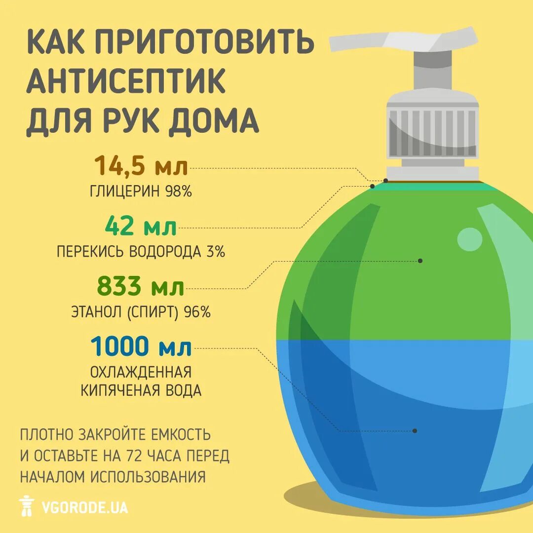 Рецепт антисептика. Антисептик с глицерином. Приготовление санитайзера для рук.