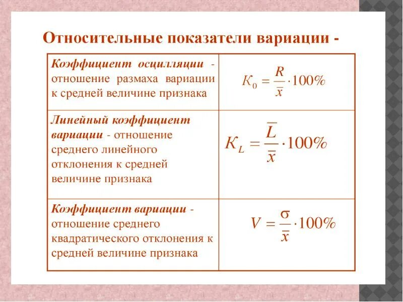 Определите коэффициент вариации признака. Показатели вариации и способы их вычисления. абсолютные и средние показатели вариации и способы их расчета. формулы расчета относительных показателей вариации:. алгоритм расчета показатели вариации.