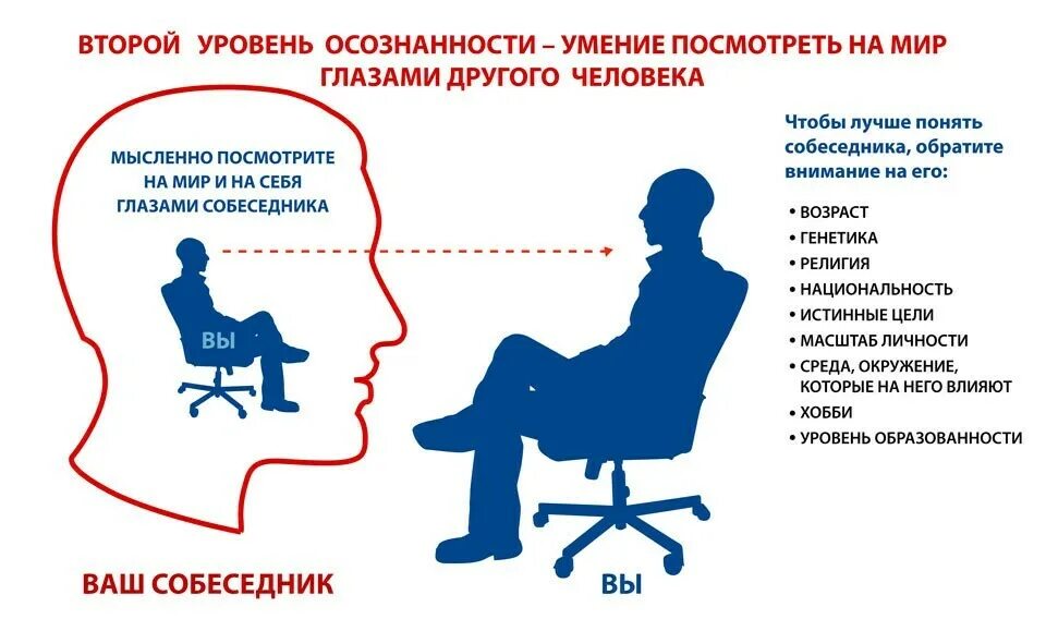 Что такое осознание