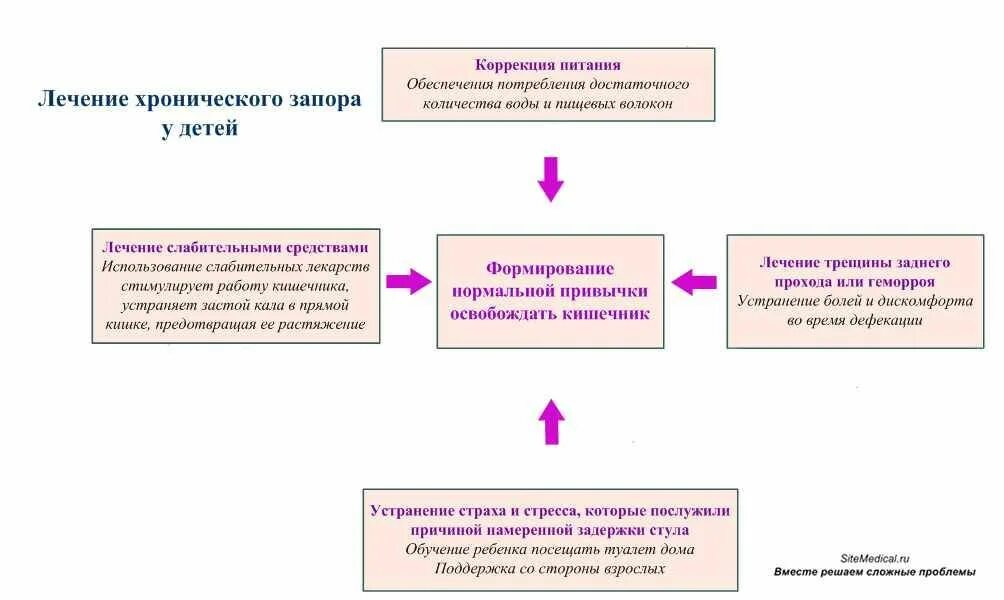 Запор у взрослого мужчины причины. Схема лечения запоров у детей. Схема лечения запора у взрослого. Причины хронического запора у детей. Хронические запоры у детей лечение.