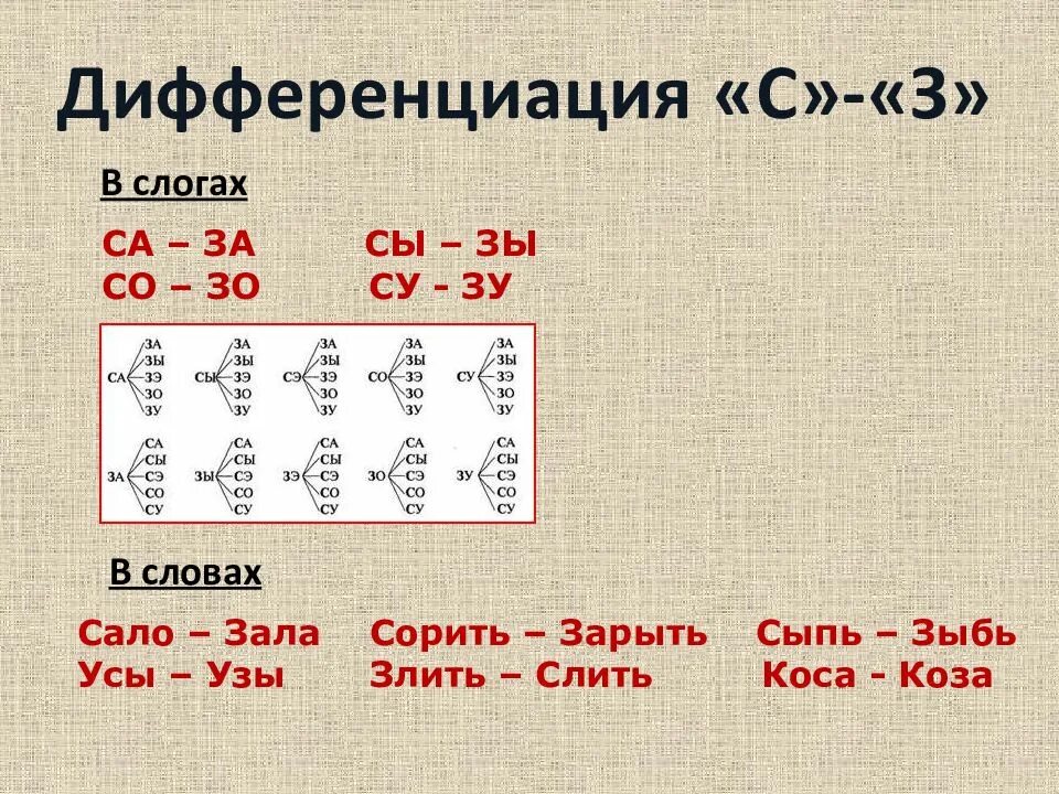 Дифференциация с и з в словах. Дифференциация з-с в слогах и словах. Дифференциация с-з в слогах. Дифференциация звуков с-з на письме. Определите са