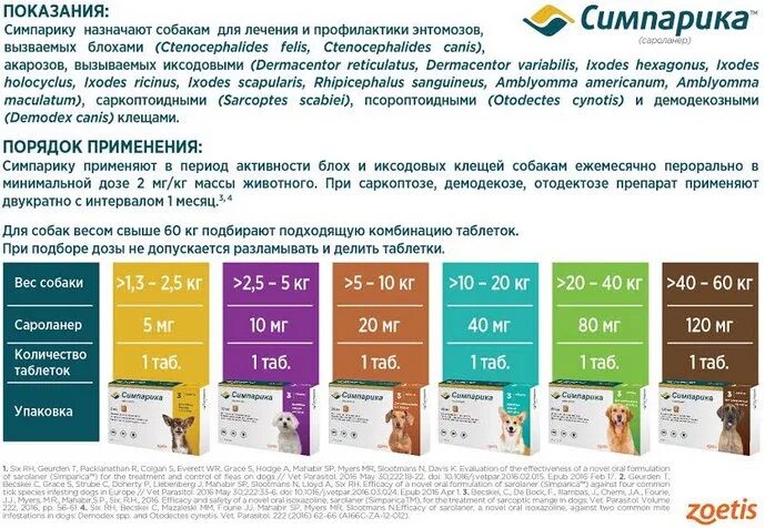 Как давать симпарику собаке до еды или