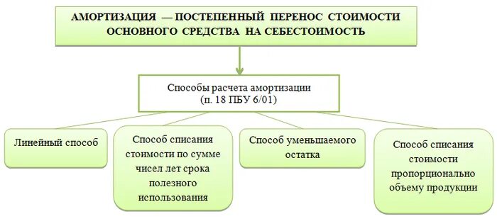 Основные средства. Учет начисления амортизации по основным средствам. Методы амортизации основных фондов. Основные средства в бухгалтерии. Разница бухгалтерской и налоговой амортизации