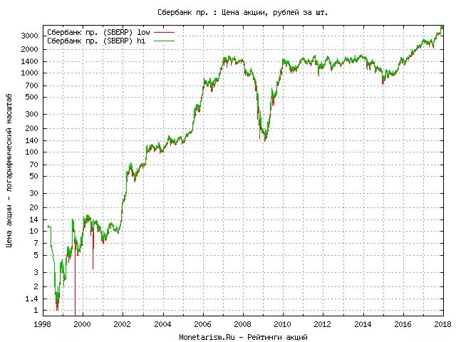Monetarism.Ru : Динамика акций Сбербанк пр. : 1997-2017