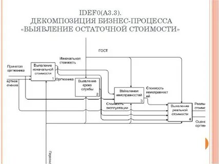 Декомпозиция idef0
