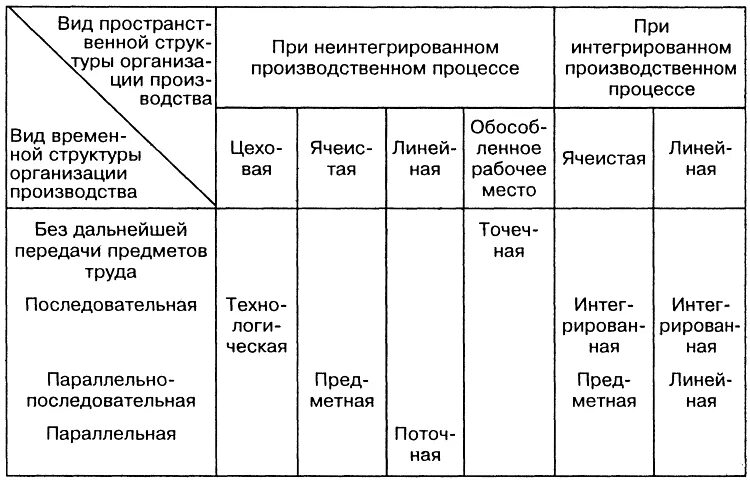 Формы производства таблица. Типы и формы организации производства. Типы формы и методы организации производства. Формы организации производства курсовая. 1. Формы организации производства..