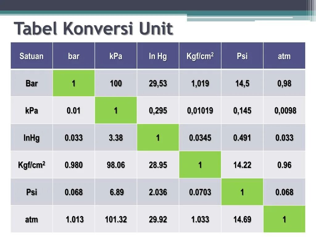 Кг см2 в кгс см2. Таблица бар и атмосфер и psi. Атм бар МПА. Таблица МПА В бар. Psi единица измерения.