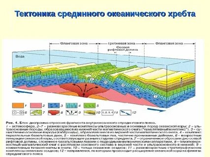 Высота срединного хребта