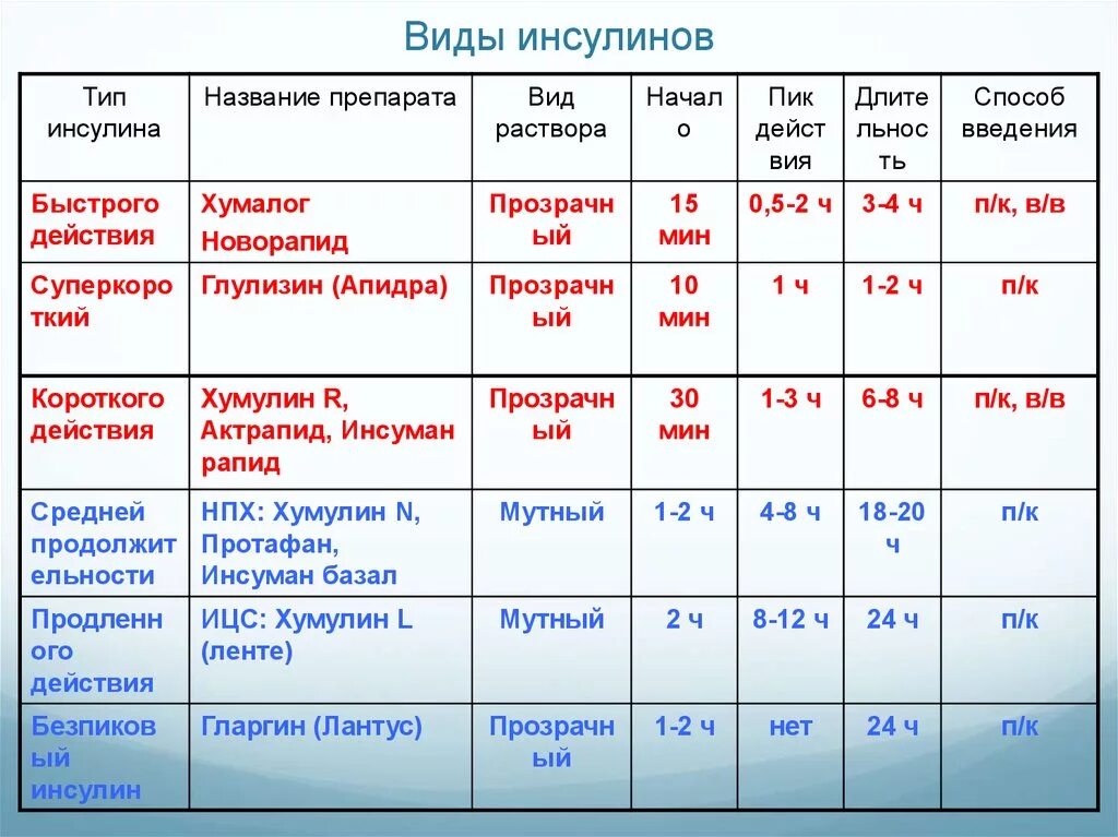 Инсулин короткого действия и инсулин длительного действия. Инсулины короткого среднего и длительного действия препараты. Видовые различия инсулина. Таблица инсулинов короткого и длинного. Инсулин фармакологическая группа препарата