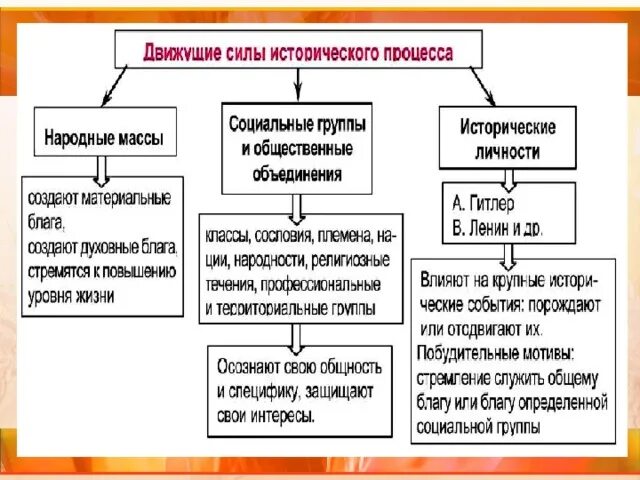 Движущие силы исторического процесса. Движущие силы и субъекты исторического процесса. Источники, движущие силы и субъекты исторического процесса.. Сущность исторического процесса.