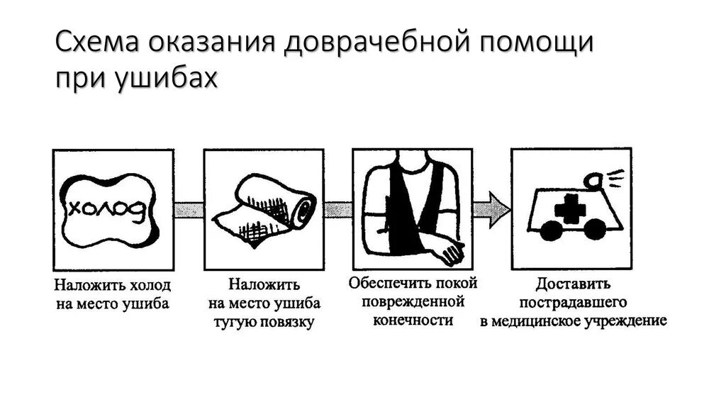 Оказание первой медицинской помощи при ушибах. Оказание ПМП при ушибе мягких тканей. Оказание первой доврачебной медицинской помощи при ушибах. Ушиб алгоритм первой помощи.