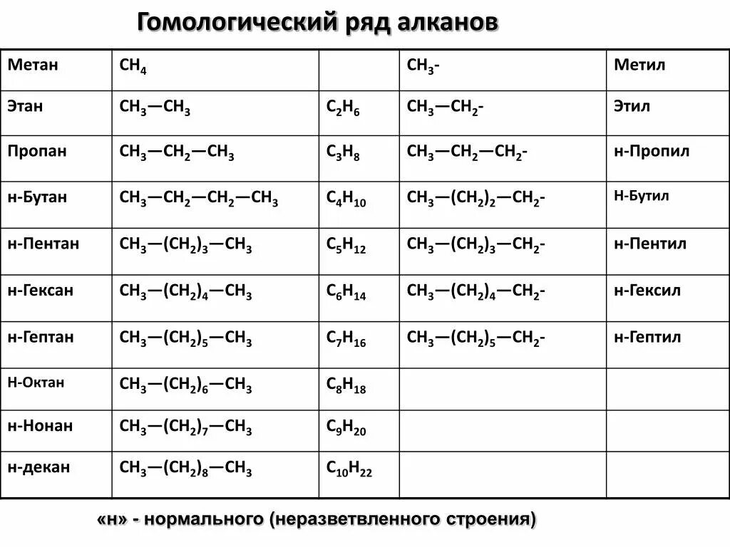 Углеводородов ряда метана. Гомологический ряд алканов с1-с10. Химия таблица Гомологический ряд. Алканы Гомологический ряд до 20. Алканы общая формула Гомологический ряд алканов.