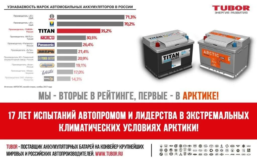 Рейтинг аккумуляторных авто. Таблица сравнения авто аккумуляторов. Рейтинг аккумуляторов для автомобиля таблица. Акб для автомобиля рейтинг. Аккумулятор serginex 6ст 190.