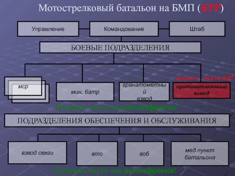 Мсб 1 3. Организационная структура мотострелкового батальона на бтр. организационно-штатная структура мотострелкового батальона на бмп 3. организация и вооружения мсб на бмп.