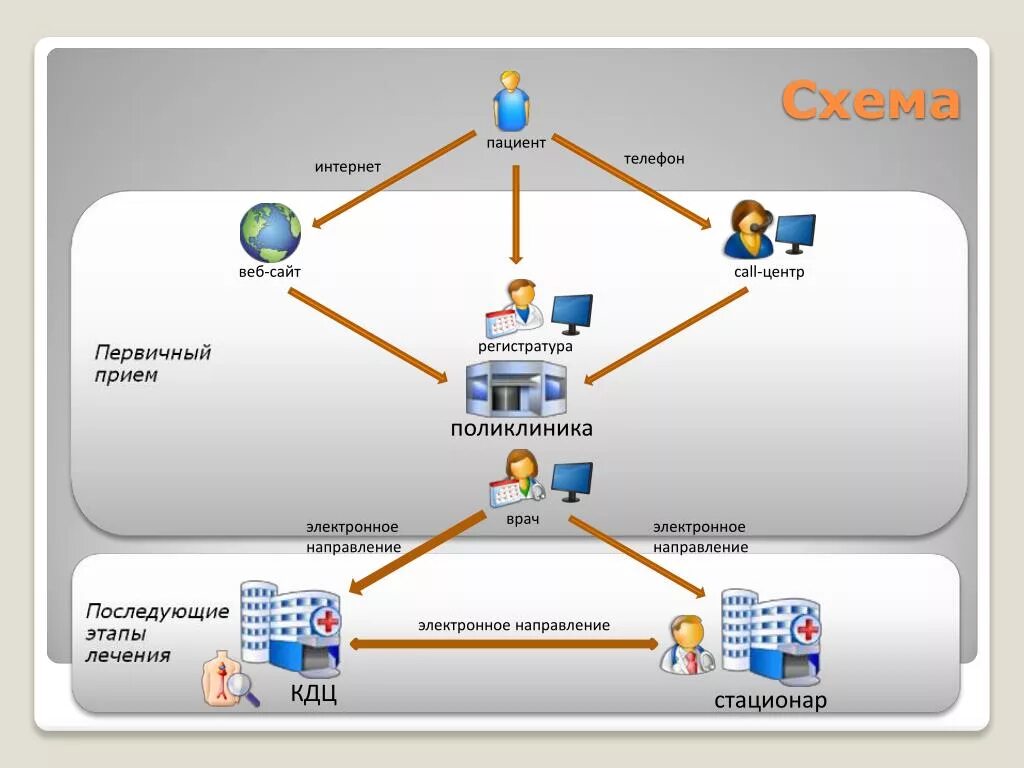 Регистратура поликлиники схема. Алгоритм работы колл центра. Схема колл центра. Алгоритм работы регистратуры поликлиники. Карта приема пациента