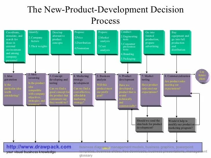 New product development. Npd процесс. product development process. new-product development decision process. new process.