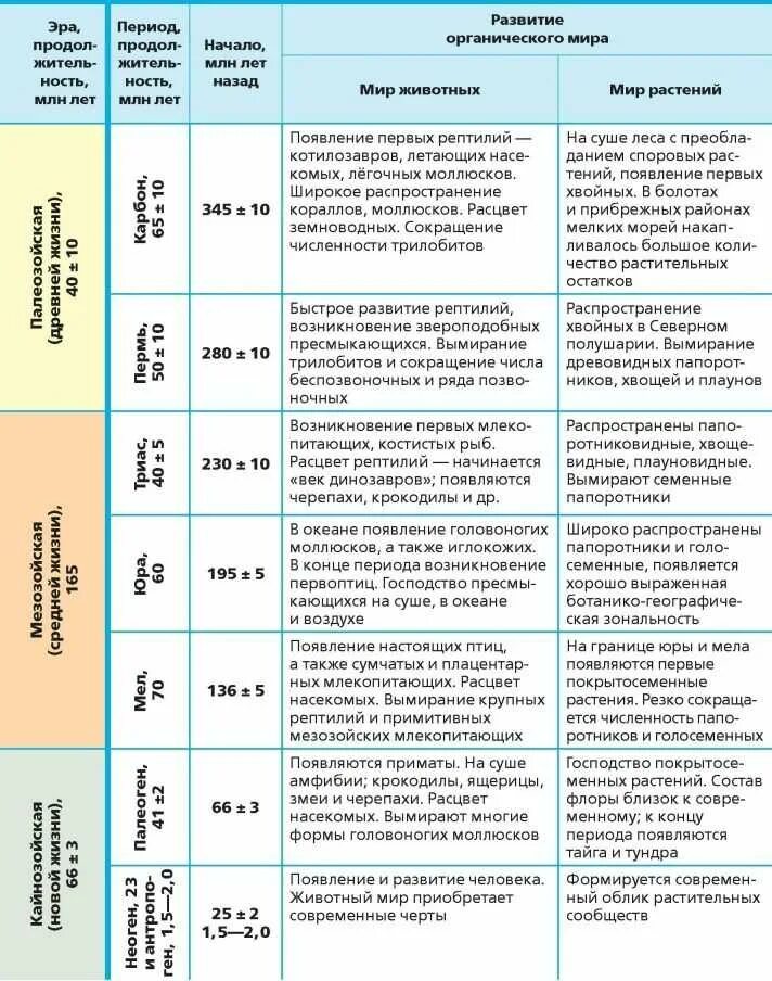 Этапы развития жизни 9 класс биология таблица