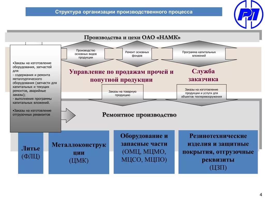 Организационная структура НЛМК схема. Схема производственного процесса. Структура управления НЛМК. Процесс управления производством. Эффективная организация производственного процесса