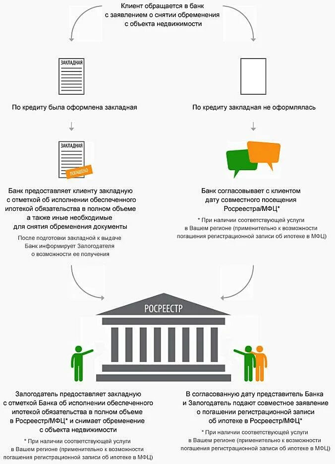 Можно ли переуступку в ипотеку. Снятие обременения с квартиры. Снятие обременения с имущества. После погашения ипотеки. Снятие обременения схема.