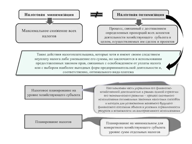 Оптимизация законодательства. Схема работы ооо и ип для оптимизации налогообложения. оптимизация налогообложения схемы. законные методы оптимизации налогообложения. налоговые схемы. способы минимизации уплаты налогов.