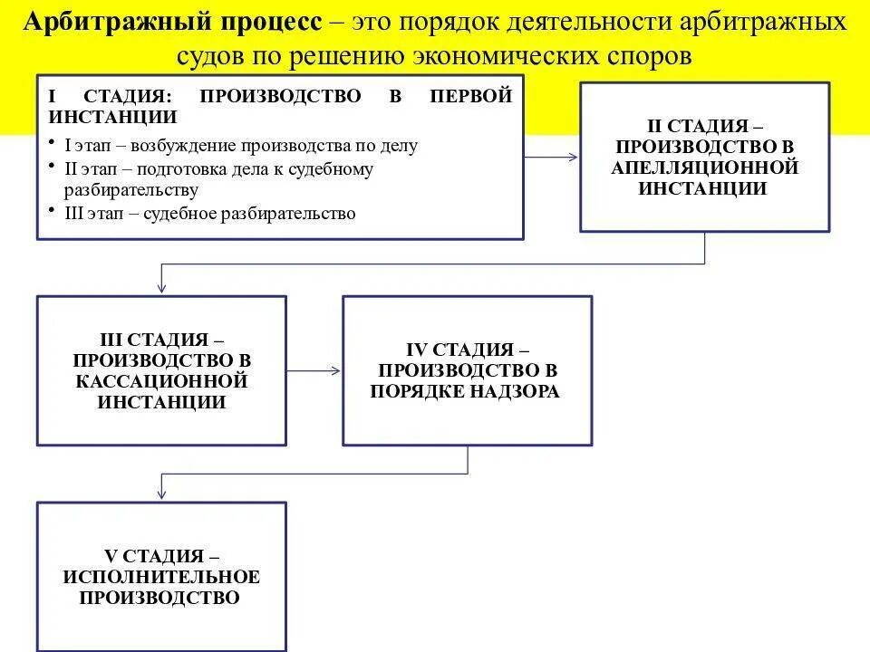 Управление судебным процессом