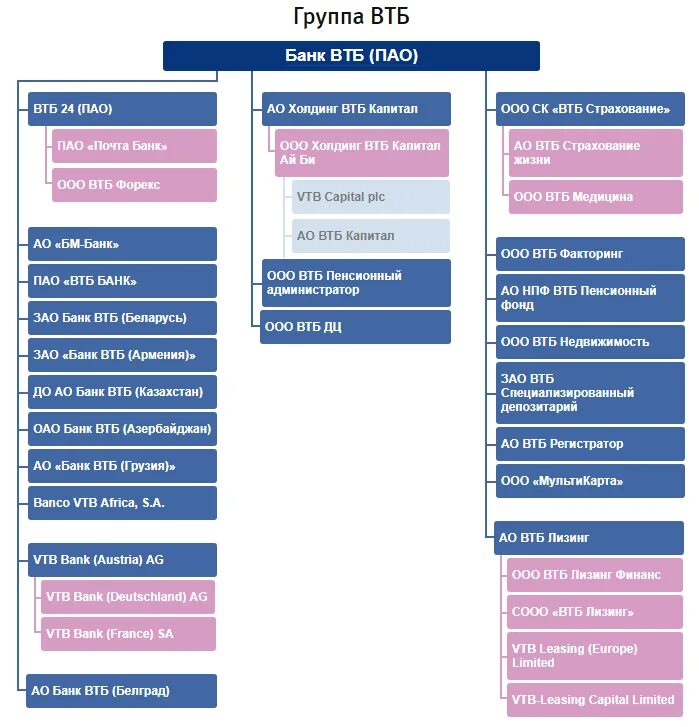 Офисы пао втб. Банк ВТБ ПАО. Депозитарий ВТБ. Спецдепозитарий ВТБ. Почта банк группа ВТБ.
