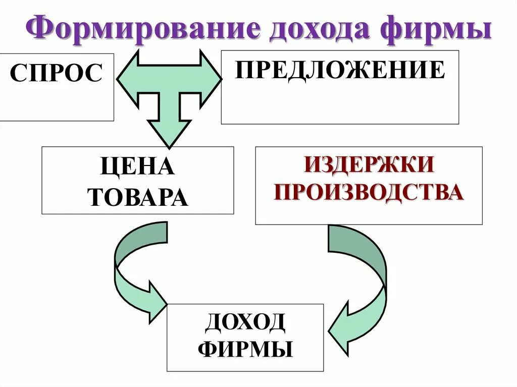 Формирование доходов. Формирование доходов предприятия. Формирование видов прибыли. Как формируется прибыль фирмы. 4 доход и прибыль фирмы