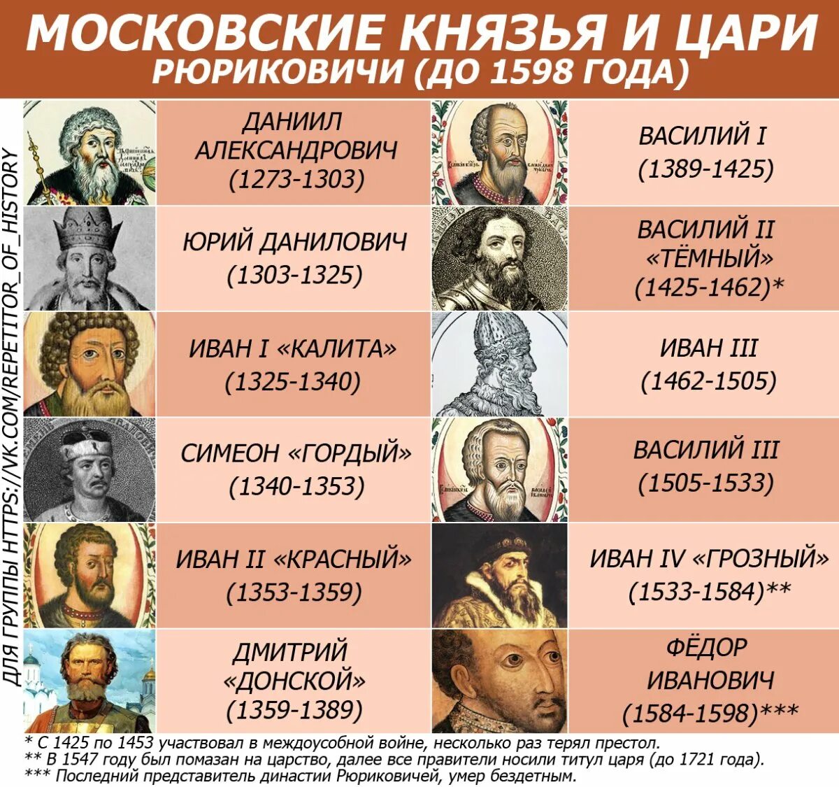 Династия Рюриковичей. Князья Руси Рюриковичи. Правление Московской династии Рюриковичей. Династия Рюрика таблица с датами правления.