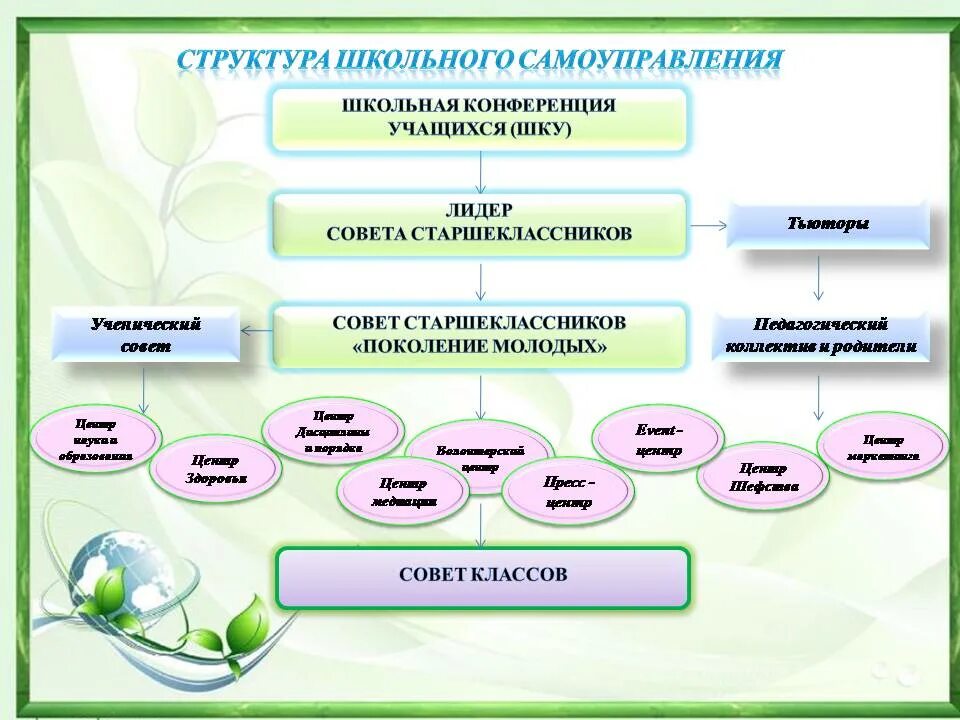 Детское ученическое самоуправление. Структура органов школьного ученического самоуправления. Структура органов ученического самоуправления в школе. Структура ученического самоуправления в школе схема. Структура ученического совета в школе.