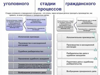 Стадии и инстанции судебного производства