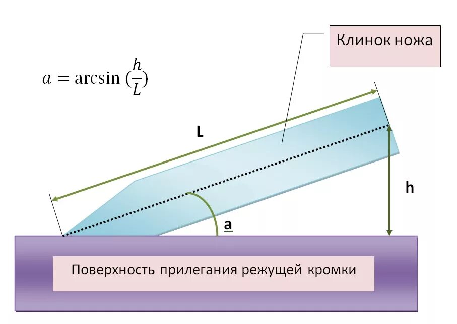 Наилучший угол заточки ножей. Углы заточки ножей таблица. Угол наклона заточки ножей. Угол заточки режущей кромки ножа. Угол заточки для кухонных ножей.