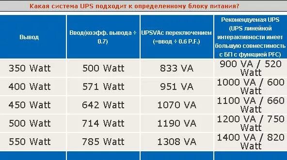Таблица мощности в ваттах и вольтах. Таблица подбора АКБ для ИБП. Вольт-ампер. Потребляемая и выходная мощность.