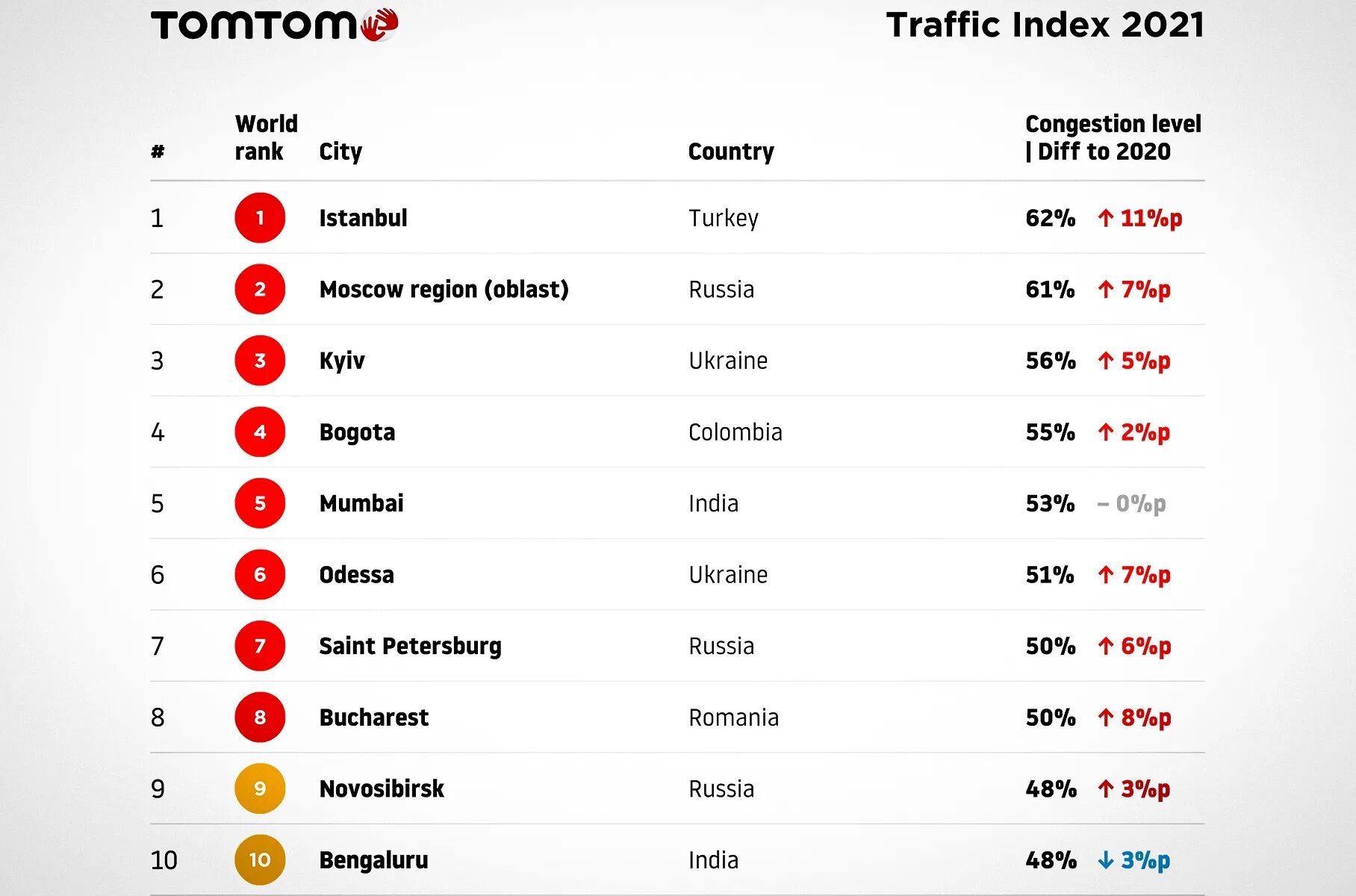 На каком месте в рейтинге москва. Лучшие школы москвы рейтинг. Города по пробкам в мире. На каком месте в рейтинге москва. На каком месте в рейтинге москва.