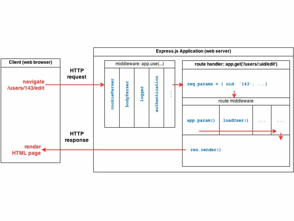 Request response api