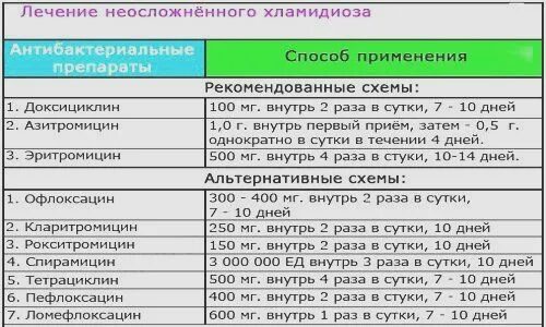 Кашель хламидии. Хронический хламидиоз схема. Хламидии схема лечения. Хламидии лечение препараты схема. Азитромицин при хламидиозе схема лечения у женщин и мужчин.