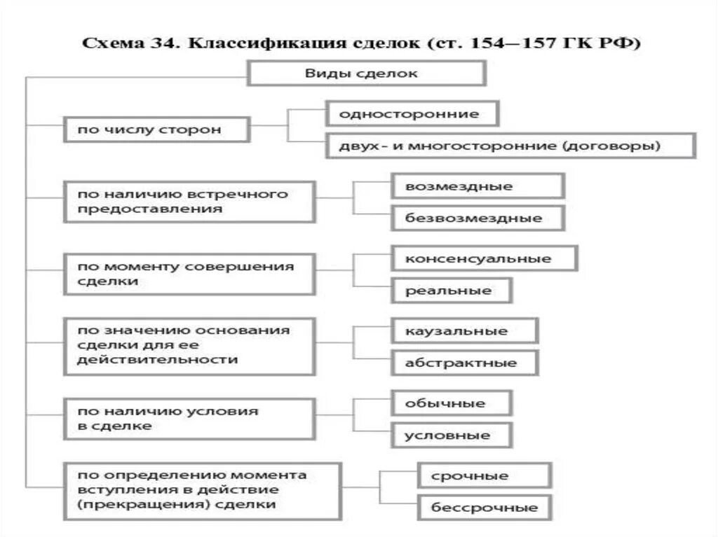Перечислите формы сделок. Классификация сделок в гражданском праве. Виды сделок в гражданском праве схема. Критерии классификации сделок. Классификация сделок ГК РФ схема.