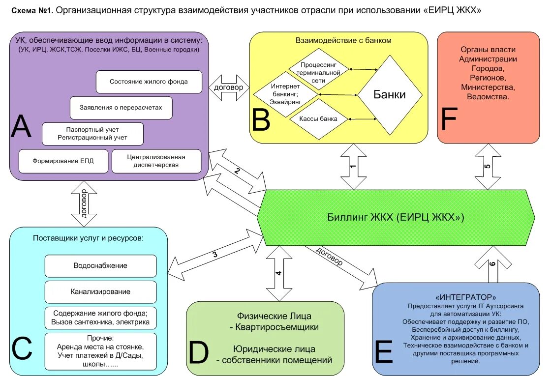 Схема работы управляющей компании ЖКХ. Схема управления управляющей компанией ЖКХ. Структура управления ЖКХ России схема. Состав управляющей компании ЖКХ структура.