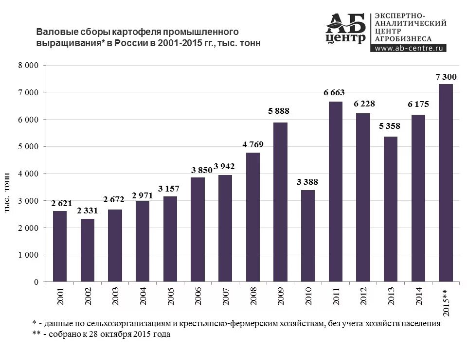 Валовый сбор картофеля в России. Валовый сбор картофеля 2020 год. Производство картофеля статистика. Производство картофеля в России по годам. Валовой сбор картофеля