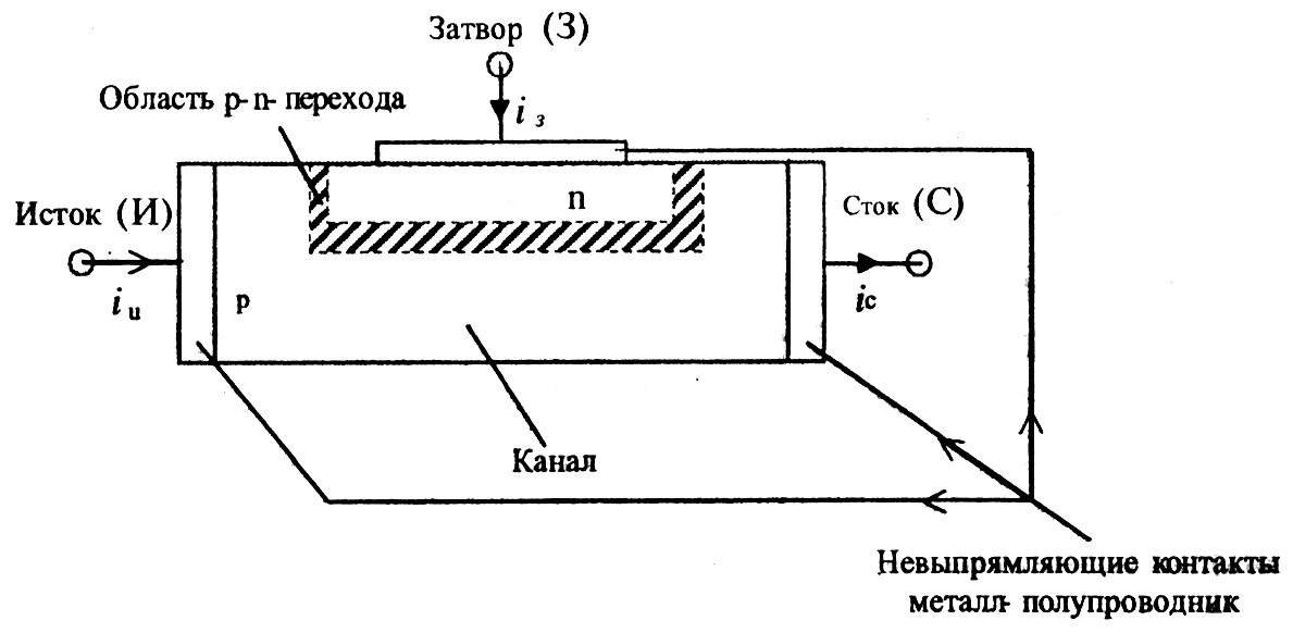 Канал п н. Устройство полевого транзистора с управляющим p-n переходом. Полевой транзистор с управляющим p-n-переходом и каналом n-типа. Полевой транзистор с управляющим переходом n-типа. Устройство полевого транзистора с управляющим p-n.