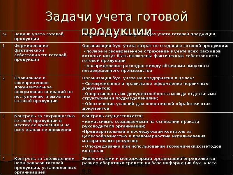 Учет товаров готовая продукция. Учет готовой продукции. Задачи учета готовой продукции. Задачи бух учета готовой продукции. Особенности учета готовой продукции.