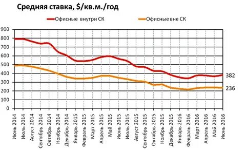 Рост аренды