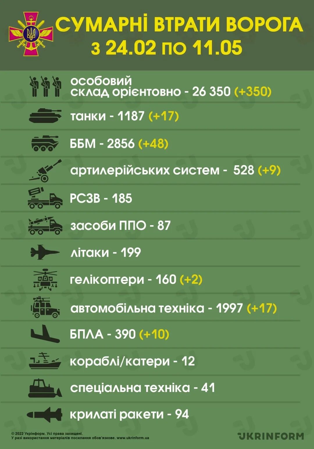 Потери рф на украине по данным украины. Потери армии РФ В Украине. Вооруженные силы Украины. Потели Российской армии.