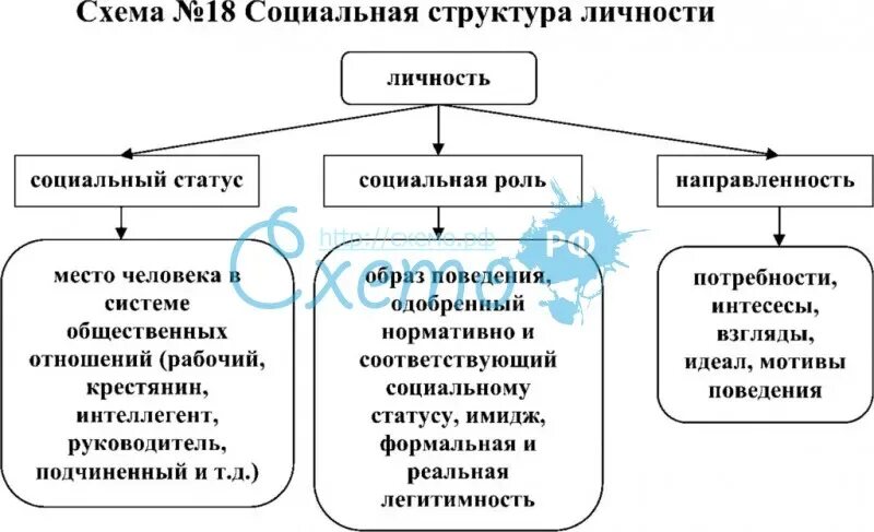 Различие роли и статуса. Социальные статусы и роли схема. Социальные статусы и роли таблица. Социальные статусы схема Обществознание. Схема социальный статус 8 класс.