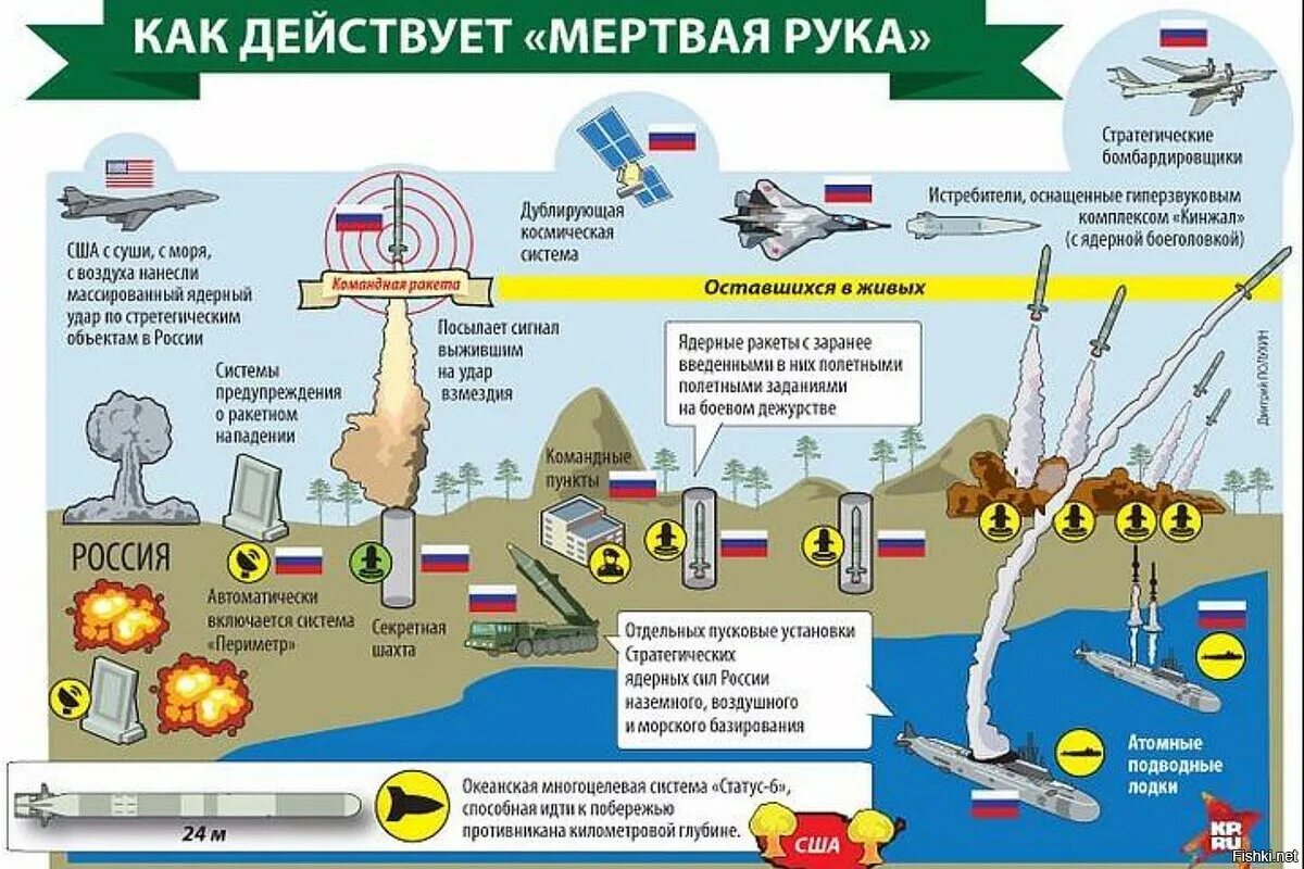 Система ответного ядерного удара мертвая рука. Система ответного ядерного удара периметр. Комплекс периметр или мертвая рука. Ракеты системы периметр. Угроза в рф в ближайшие 48 часов