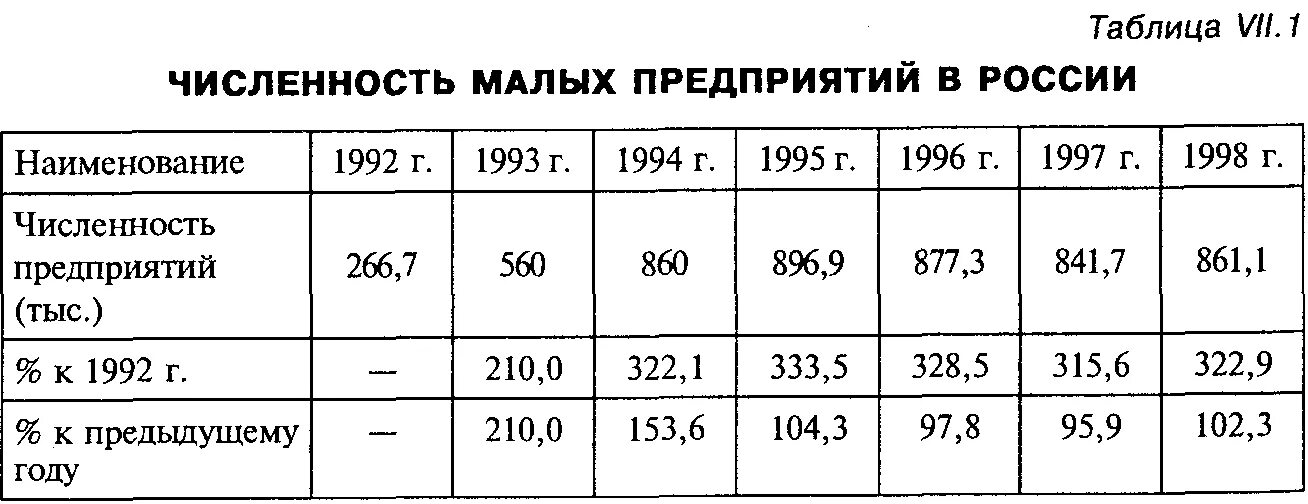 Численность малых предприятий. Число малых предприятий в России. Таблица количество предприятий малого бизнеса в России. Численность предприятия таблица.