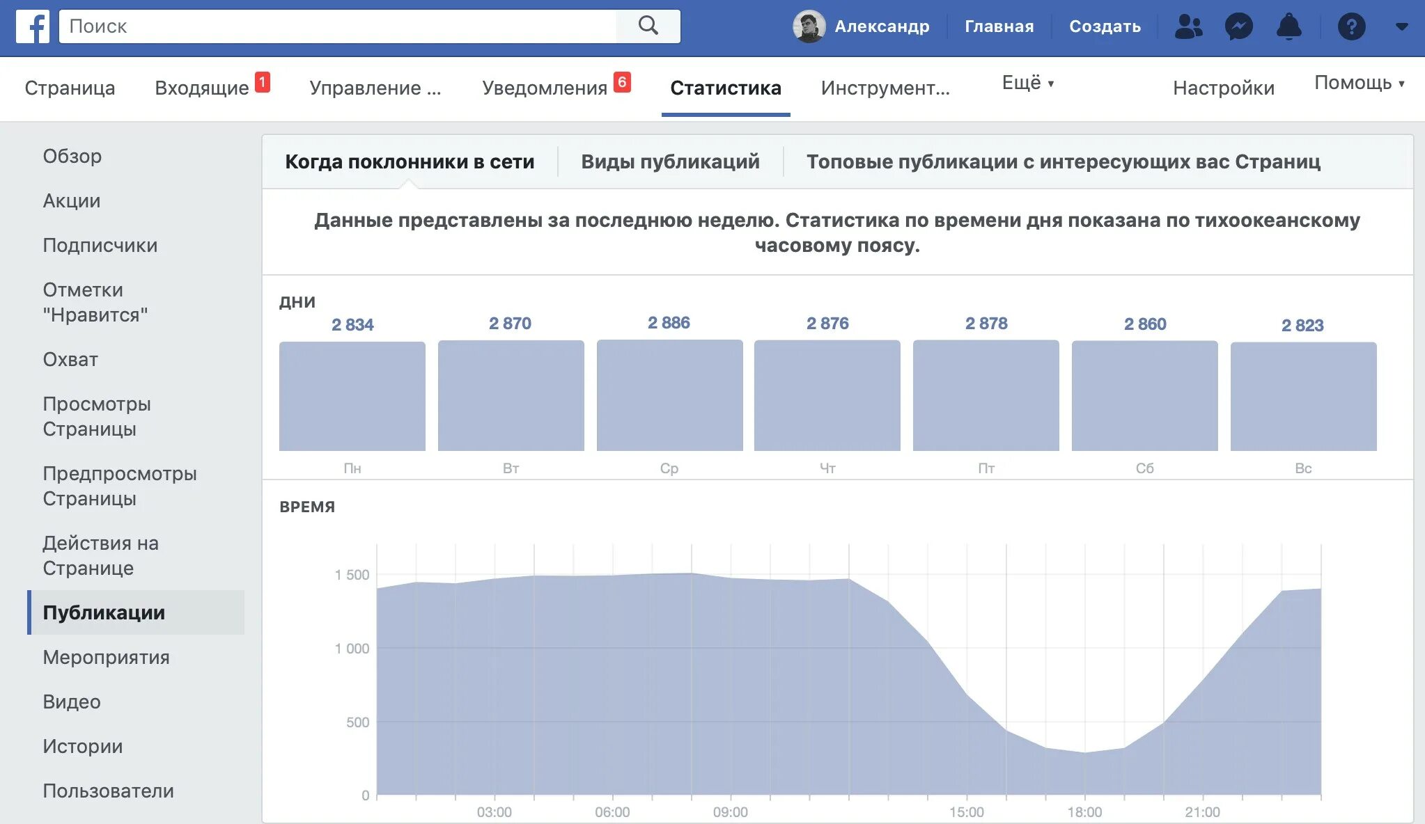 Время для публикаций в соц сетях. График публикации постов в ВК. Лучшее время для постов в ВК. Статистика публикации в ВК.