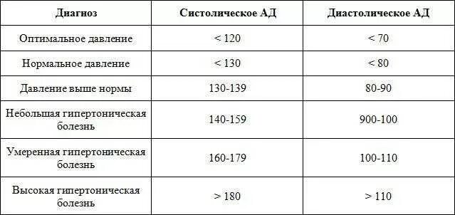 Нормальная разница в давлении